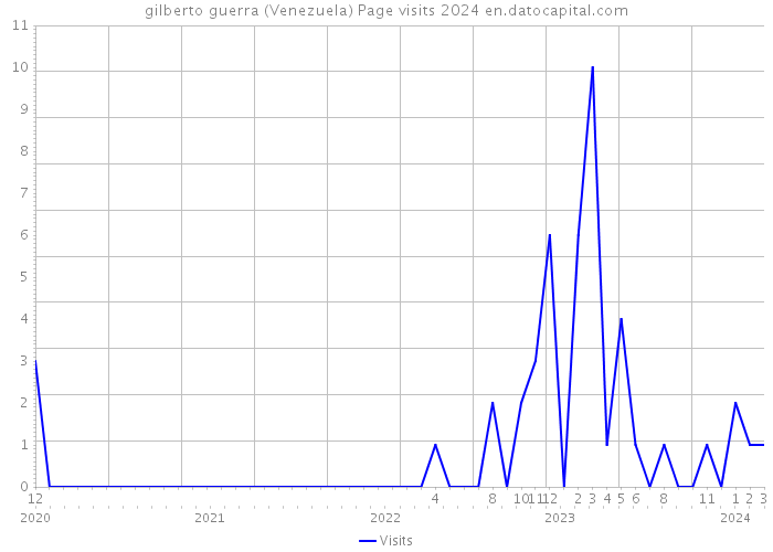 gilberto guerra (Venezuela) Page visits 2024 