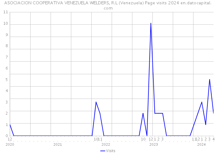 ASOCIACION COOPERATIVA VENEZUELA WELDERS, R.L (Venezuela) Page visits 2024 