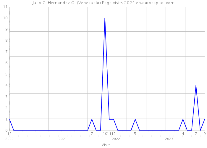Julio C. Hernandez O. (Venezuela) Page visits 2024 