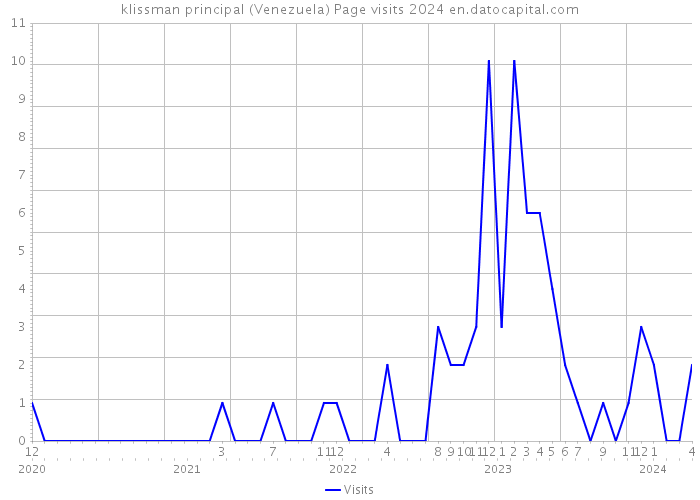 klissman principal (Venezuela) Page visits 2024 
