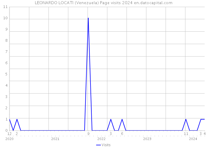 LEONARDO LOCATI (Venezuela) Page visits 2024 