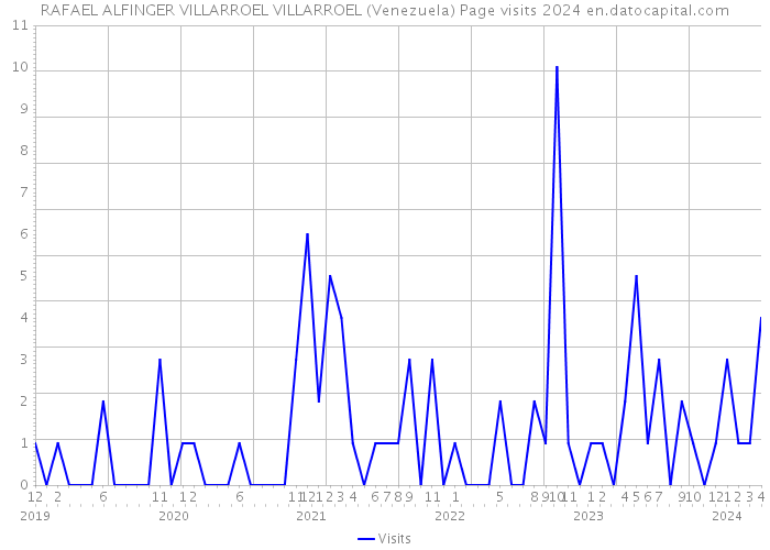 RAFAEL ALFINGER VILLARROEL VILLARROEL (Venezuela) Page visits 2024 
