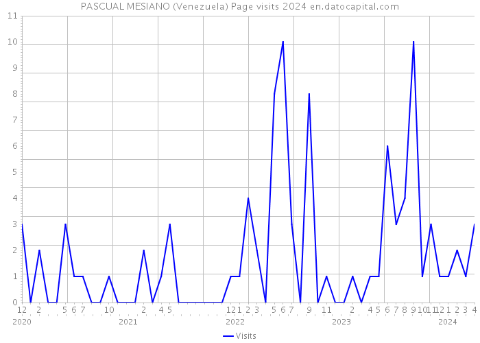 PASCUAL MESIANO (Venezuela) Page visits 2024 