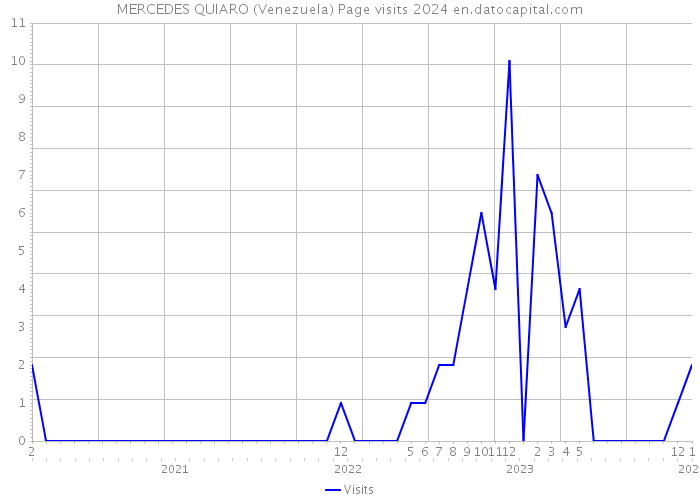 MERCEDES QUIARO (Venezuela) Page visits 2024 