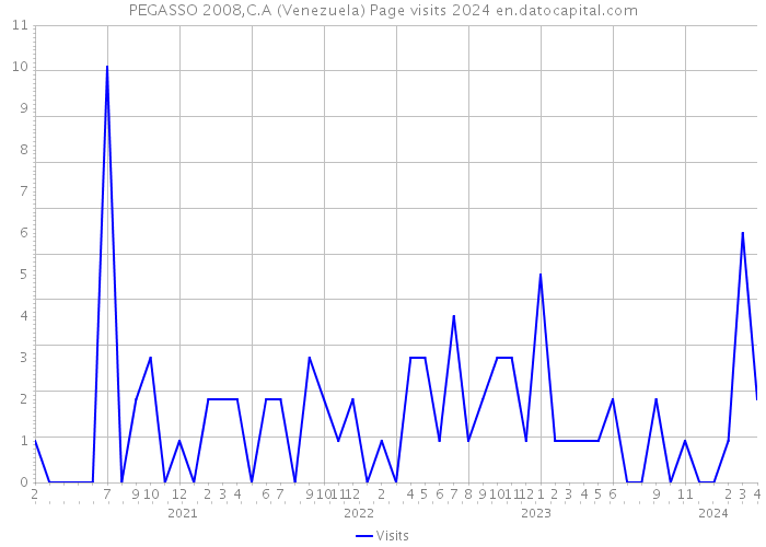 PEGASSO 2008,C.A (Venezuela) Page visits 2024 