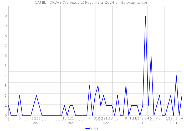 CAMIL TORBAY (Venezuela) Page visits 2024 