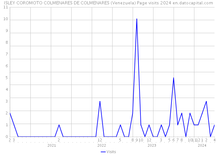 ISLEY COROMOTO COLMENARES DE COLMENARES (Venezuela) Page visits 2024 