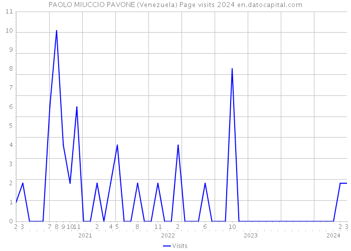 PAOLO MIUCCIO PAVONE (Venezuela) Page visits 2024 