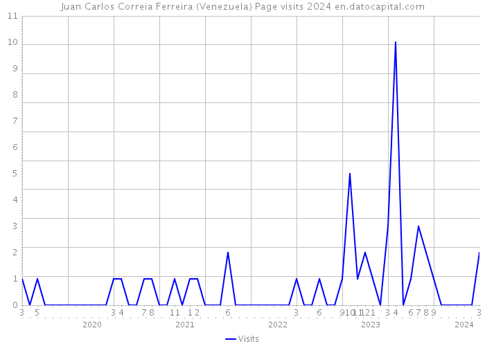 Juan Carlos Correia Ferreira (Venezuela) Page visits 2024 
