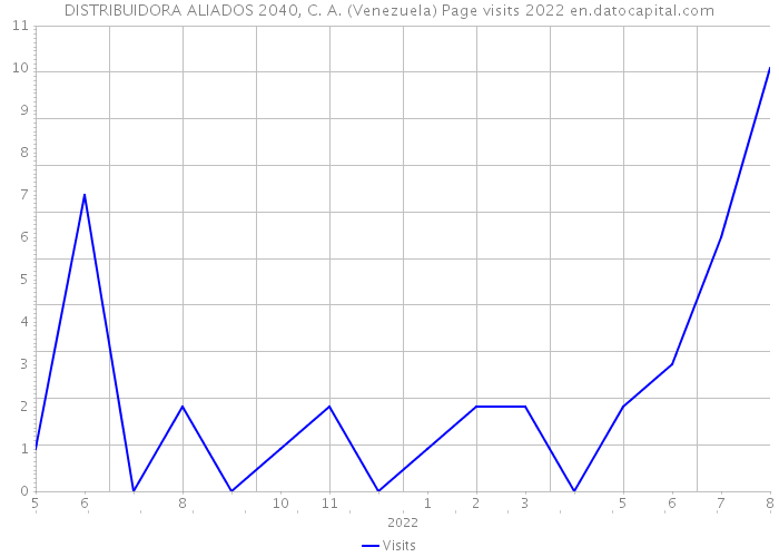 DISTRIBUIDORA ALIADOS 2040, C. A. (Venezuela) Page visits 2022 