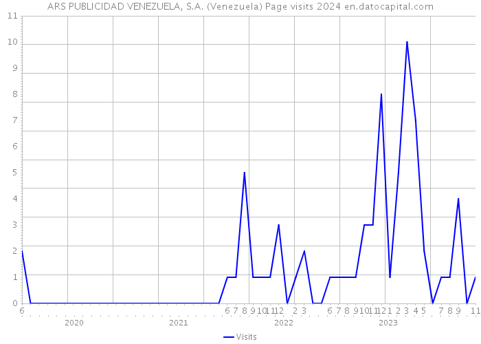 ARS PUBLICIDAD VENEZUELA, S.A. (Venezuela) Page visits 2024 