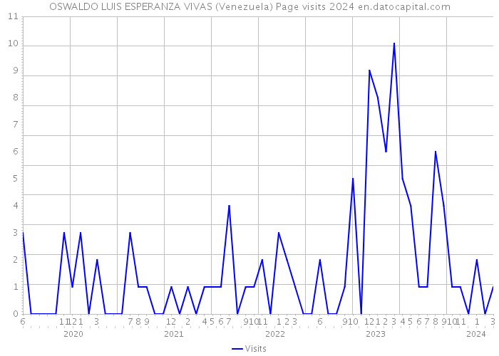 OSWALDO LUIS ESPERANZA VIVAS (Venezuela) Page visits 2024 