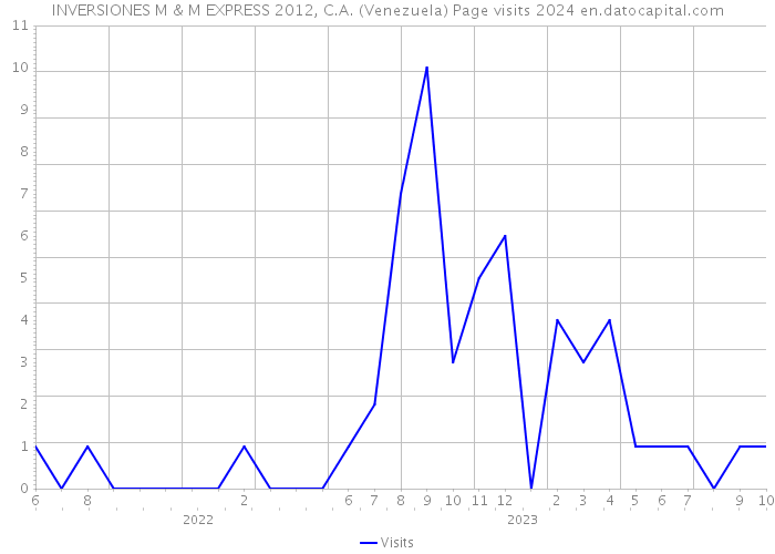 INVERSIONES M & M EXPRESS 2012, C.A. (Venezuela) Page visits 2024 