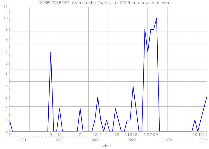 ROBERTO FOSSI (Venezuela) Page visits 2024 