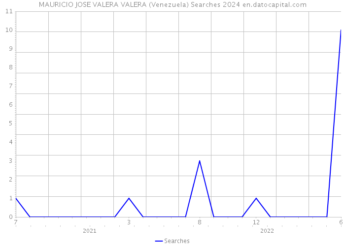 MAURICIO JOSE VALERA VALERA (Venezuela) Searches 2024 