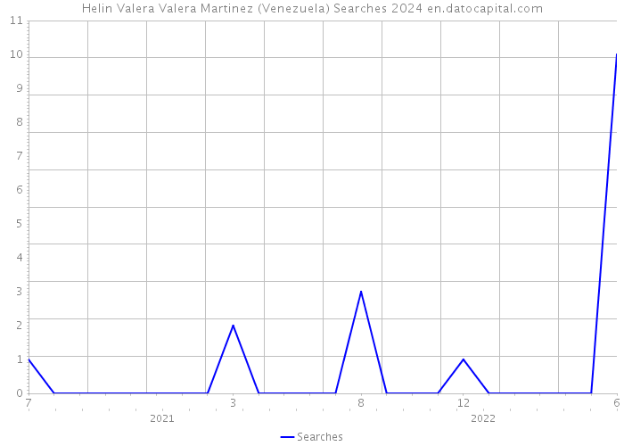 Helin Valera Valera Martinez (Venezuela) Searches 2024 