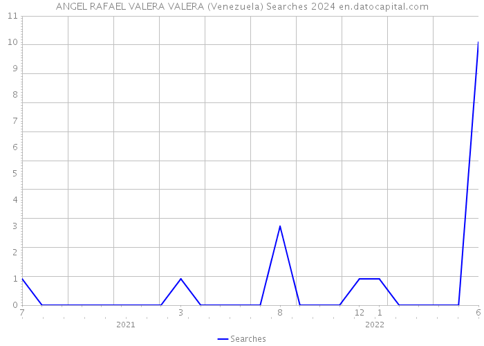 ANGEL RAFAEL VALERA VALERA (Venezuela) Searches 2024 