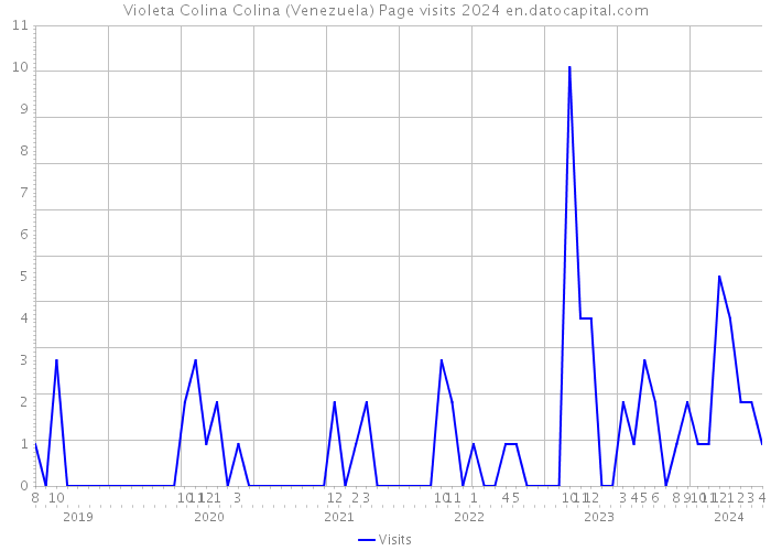 Violeta Colina Colina (Venezuela) Page visits 2024 