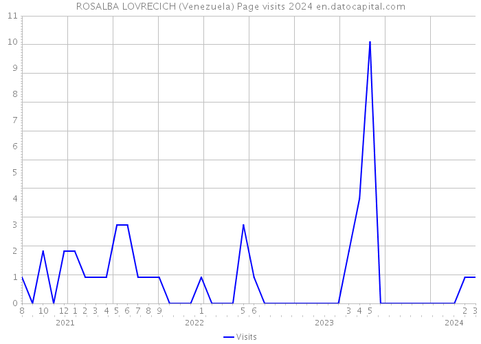 ROSALBA LOVRECICH (Venezuela) Page visits 2024 