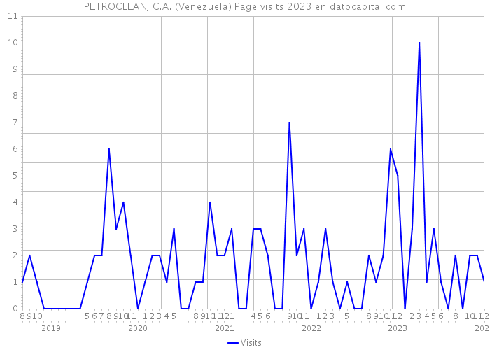 PETROCLEAN, C.A. (Venezuela) Page visits 2023 