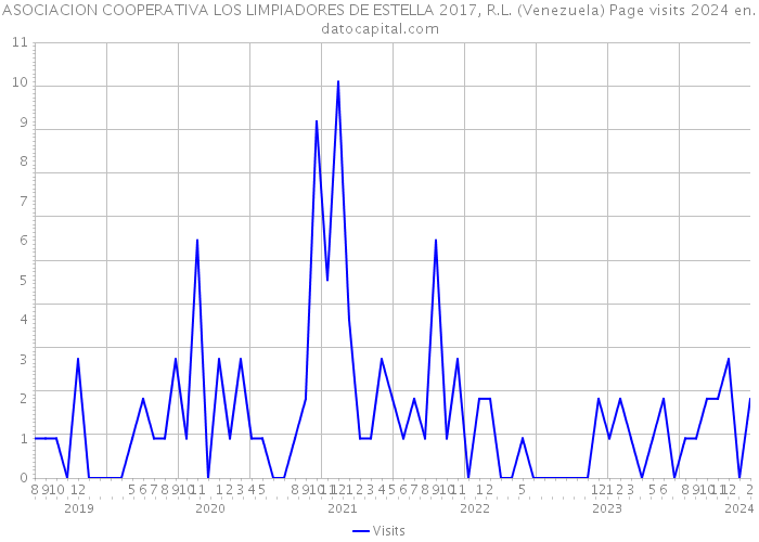 ASOCIACION COOPERATIVA LOS LIMPIADORES DE ESTELLA 2017, R.L. (Venezuela) Page visits 2024 