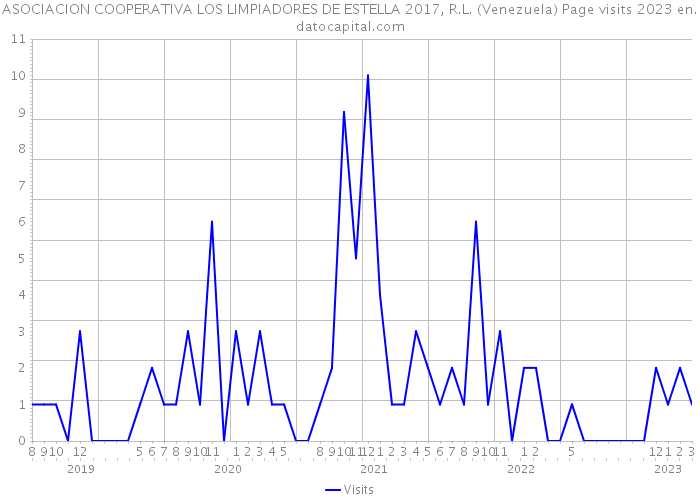 ASOCIACION COOPERATIVA LOS LIMPIADORES DE ESTELLA 2017, R.L. (Venezuela) Page visits 2023 