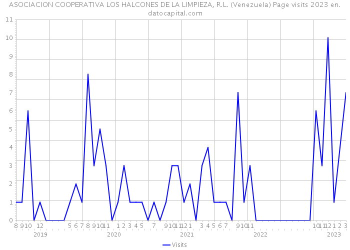 ASOCIACION COOPERATIVA LOS HALCONES DE LA LIMPIEZA, R.L. (Venezuela) Page visits 2023 