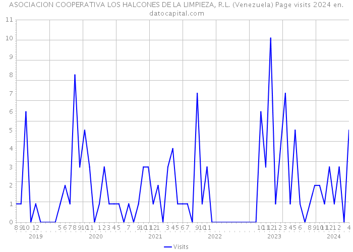 ASOCIACION COOPERATIVA LOS HALCONES DE LA LIMPIEZA, R.L. (Venezuela) Page visits 2024 