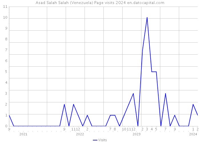 Asad Salah Salah (Venezuela) Page visits 2024 