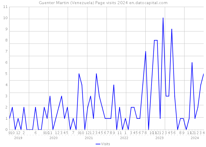 Guenter Martin (Venezuela) Page visits 2024 