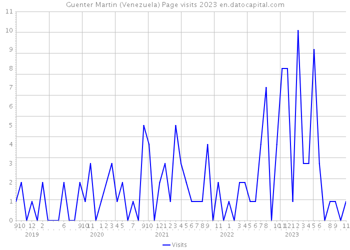 Guenter Martin (Venezuela) Page visits 2023 