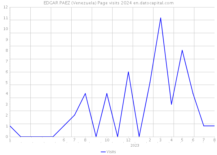 EDGAR PAEZ (Venezuela) Page visits 2024 