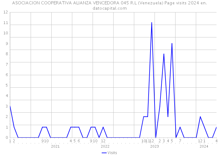 ASOCIACION COOPERATIVA ALIANZA VENCEDORA 045 R.L (Venezuela) Page visits 2024 