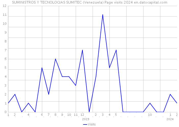 SUMINISTROS Y TECNOLOGIAS SUMITEC (Venezuela) Page visits 2024 
