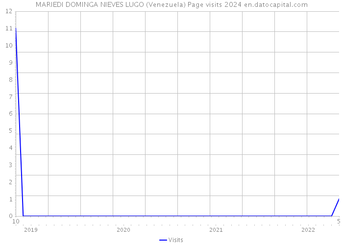 MARIEDI DOMINGA NIEVES LUGO (Venezuela) Page visits 2024 