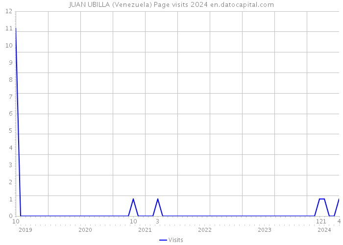 JUAN UBILLA (Venezuela) Page visits 2024 