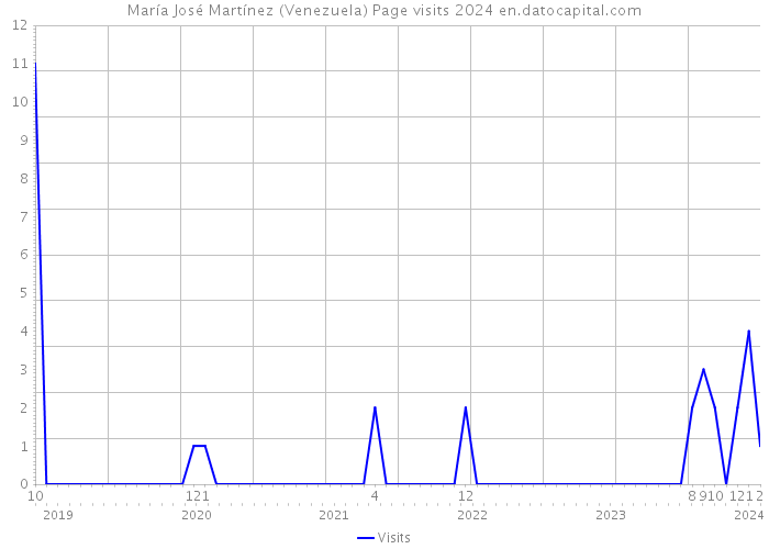 María José Martínez (Venezuela) Page visits 2024 