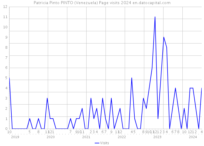 Patricia Pinto PINTO (Venezuela) Page visits 2024 
