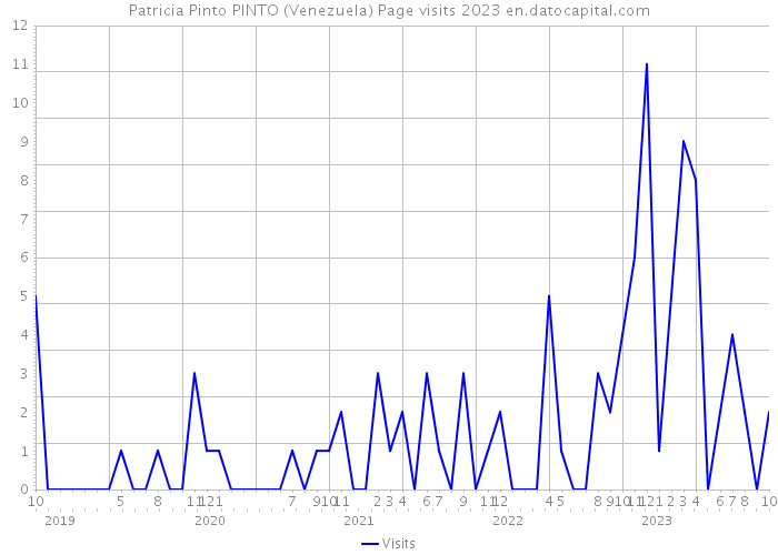 Patricia Pinto PINTO (Venezuela) Page visits 2023 