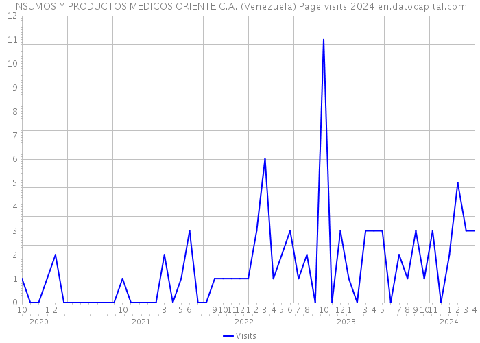 INSUMOS Y PRODUCTOS MEDICOS ORIENTE C.A. (Venezuela) Page visits 2024 