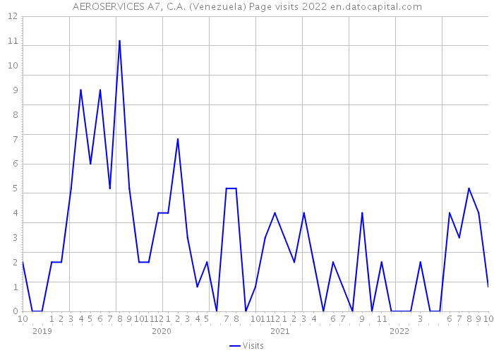 AEROSERVICES A7, C.A. (Venezuela) Page visits 2022 