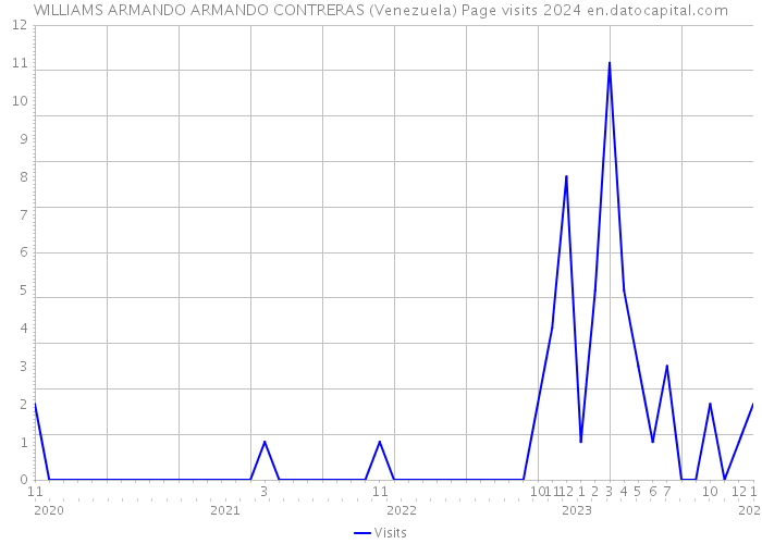 WILLIAMS ARMANDO ARMANDO CONTRERAS (Venezuela) Page visits 2024 