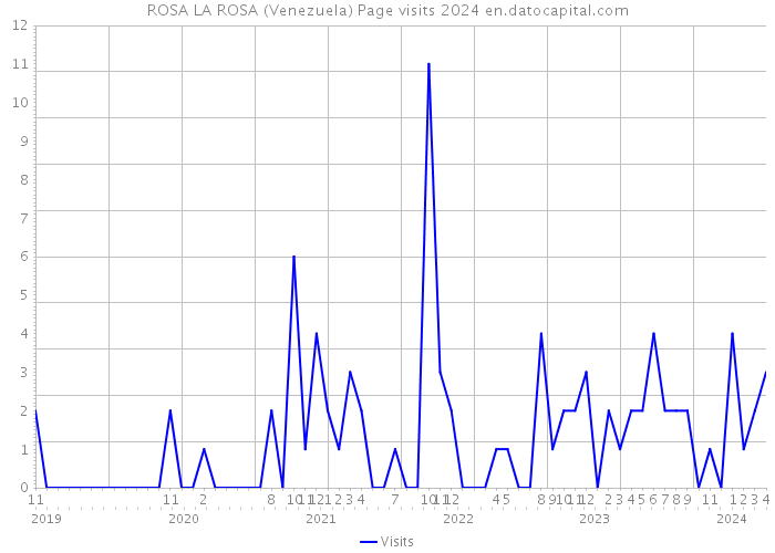 ROSA LA ROSA (Venezuela) Page visits 2024 