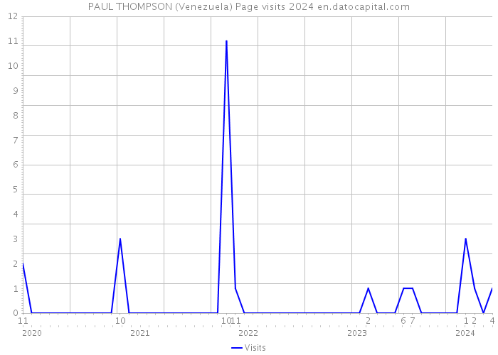 PAUL THOMPSON (Venezuela) Page visits 2024 
