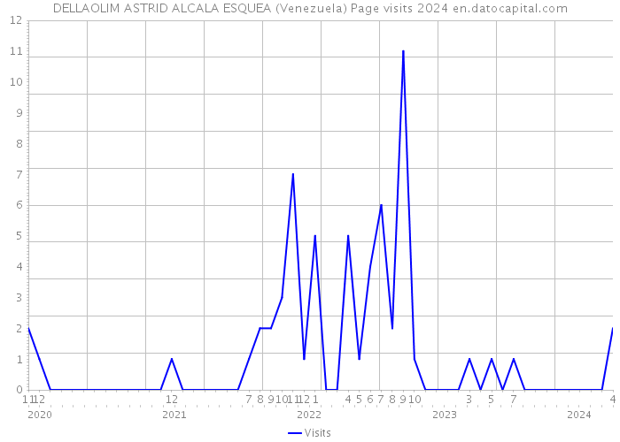 DELLAOLIM ASTRID ALCALA ESQUEA (Venezuela) Page visits 2024 