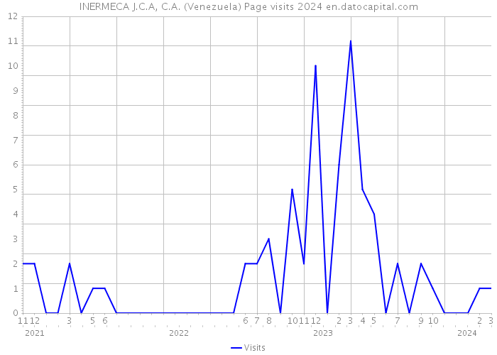INERMECA J.C.A, C.A. (Venezuela) Page visits 2024 