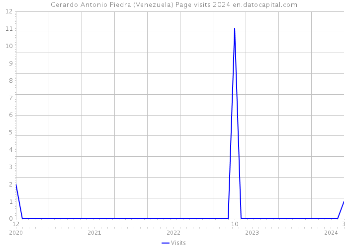 Gerardo Antonio Piedra (Venezuela) Page visits 2024 