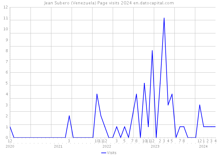 Jean Subero (Venezuela) Page visits 2024 