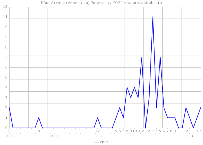 Rían Archila (Venezuela) Page visits 2024 