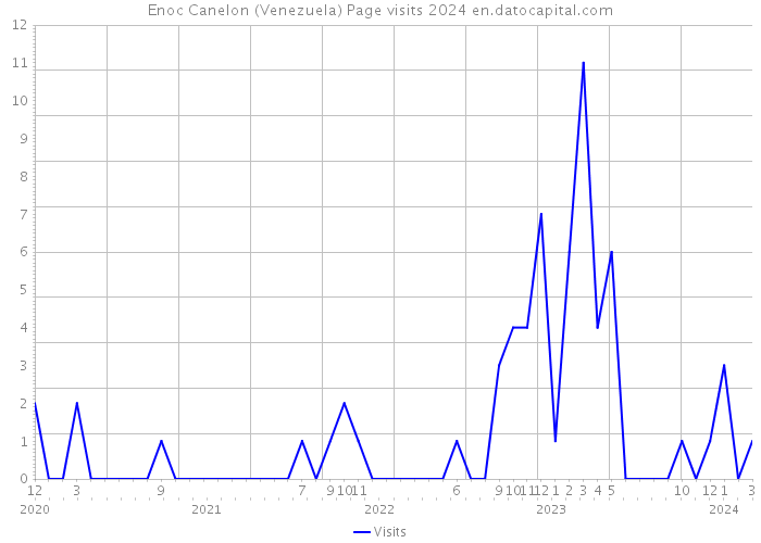 Enoc Canelon (Venezuela) Page visits 2024 